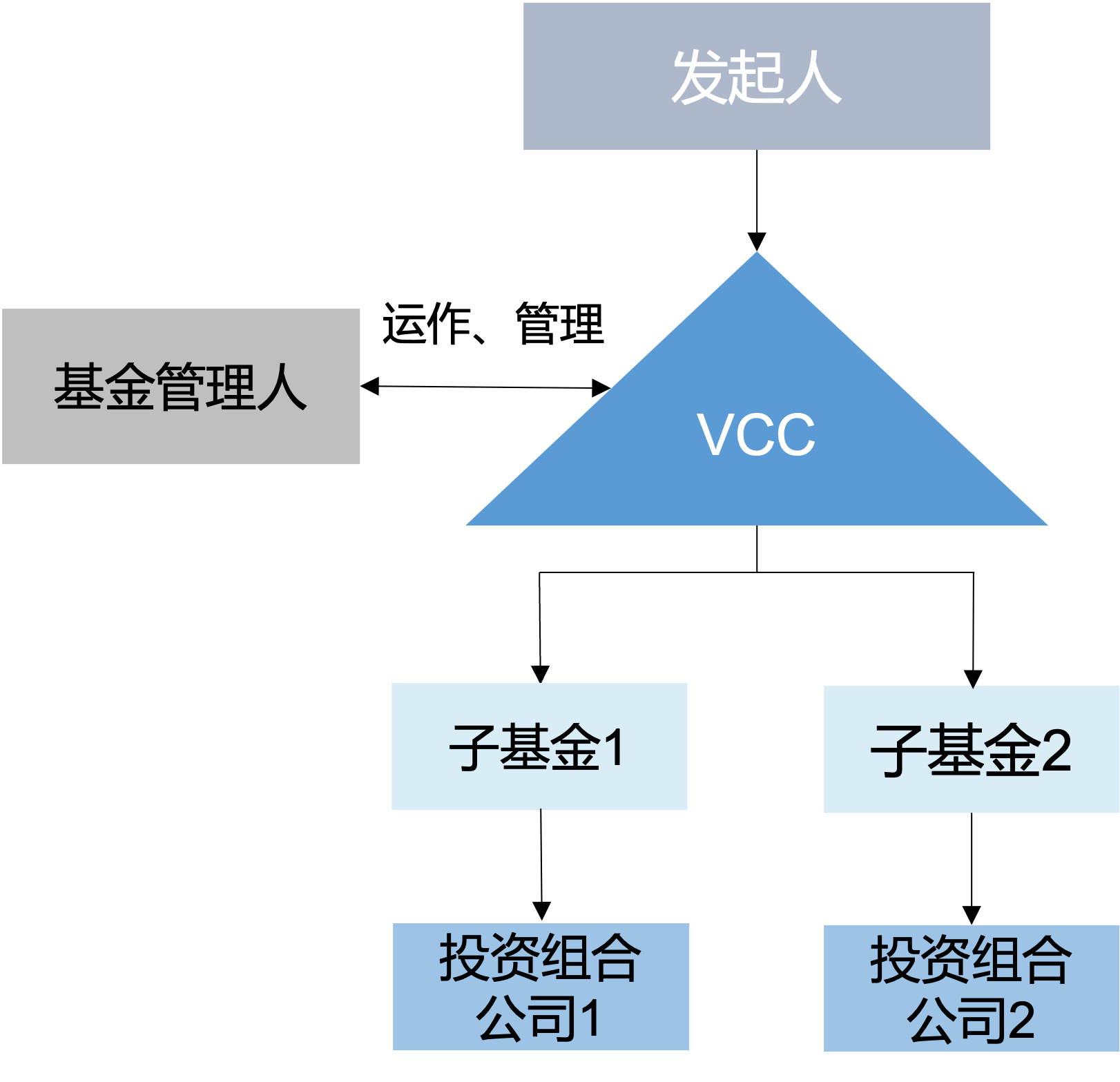 Vcc Project VCC架构与流程